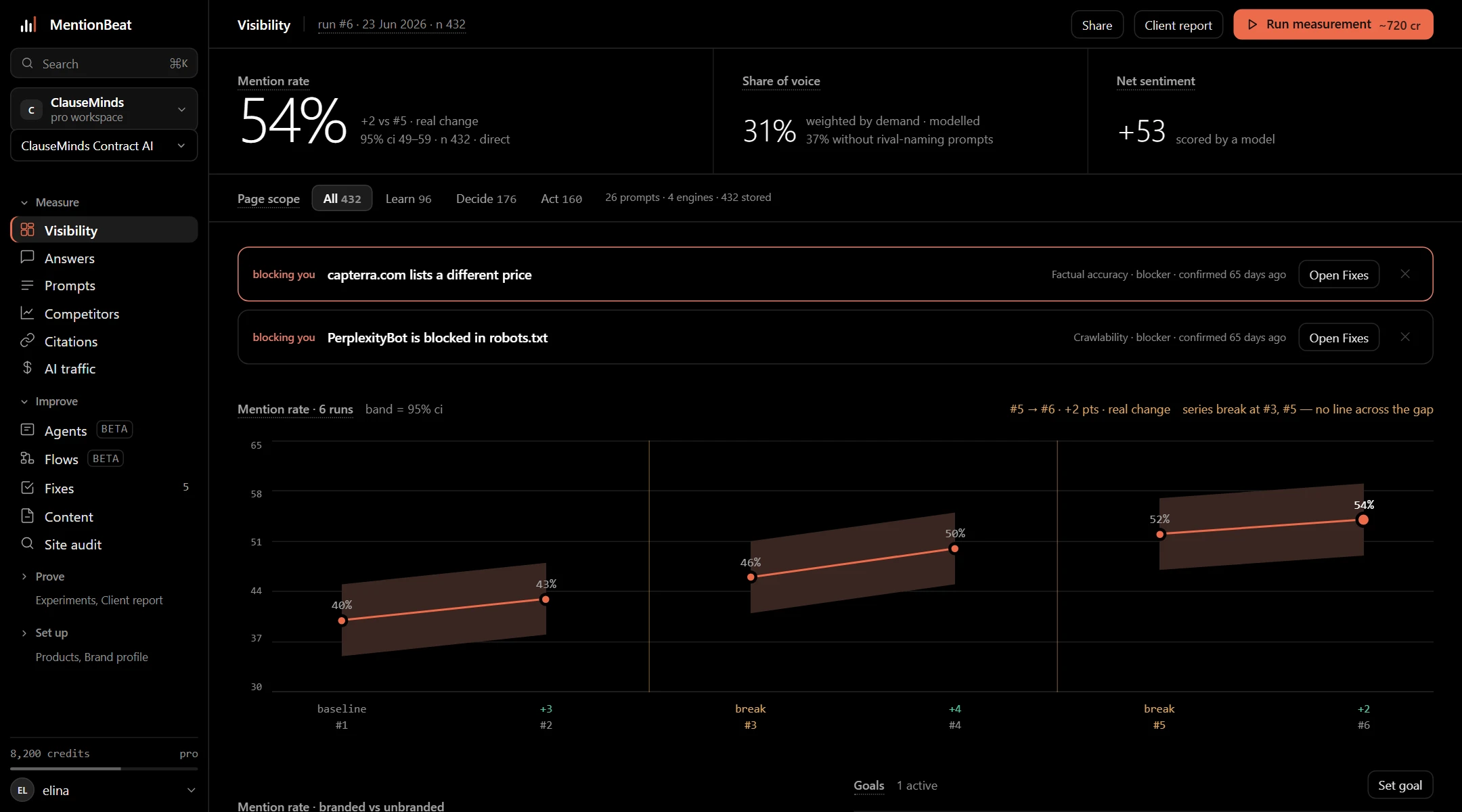 The Visibility screen: mention rate 54 per cent with its 95 per cent interval, share of voice, net sentiment, the two blockers standing in the way, and the six-run trend inside its band