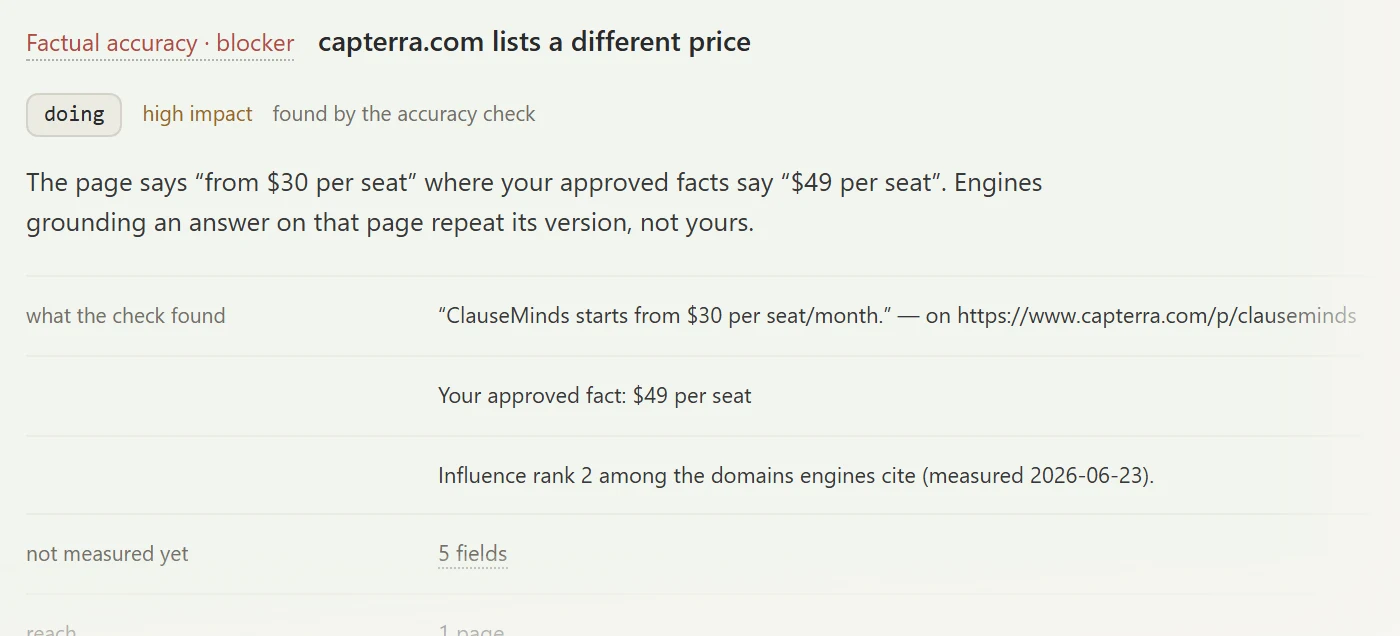 One finding, marked a blocker: capterra.com lists a different price. The page says from 30 dollars a seat where the approved fact is 49 dollars, so engines grounding an answer on that page repeat its version